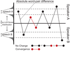 The Relationship Between F0 Synchrony and Speech Convergence in Dyadic Interaction